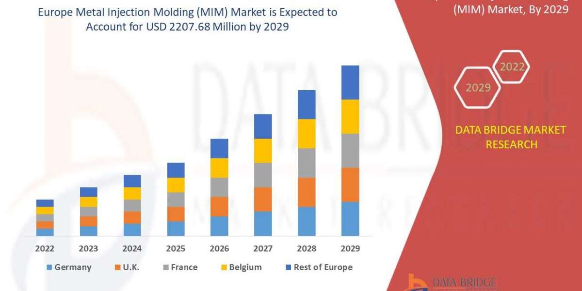 Europe Metal Injection Molding (MIM) Market - Registering a CAGR of 12.1%,  Business Outlook, Key players, Growing at CA