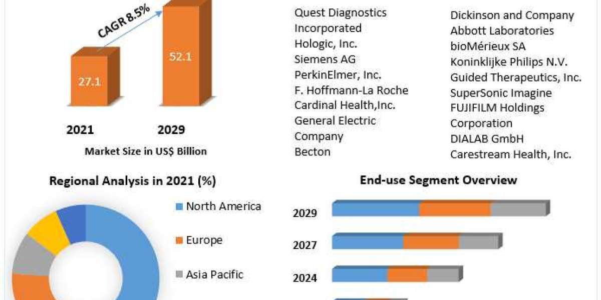 Womens Health Diagnostics Market Key Reasons For The Present Growth Trends With Detailed Forecast To 2021-2027