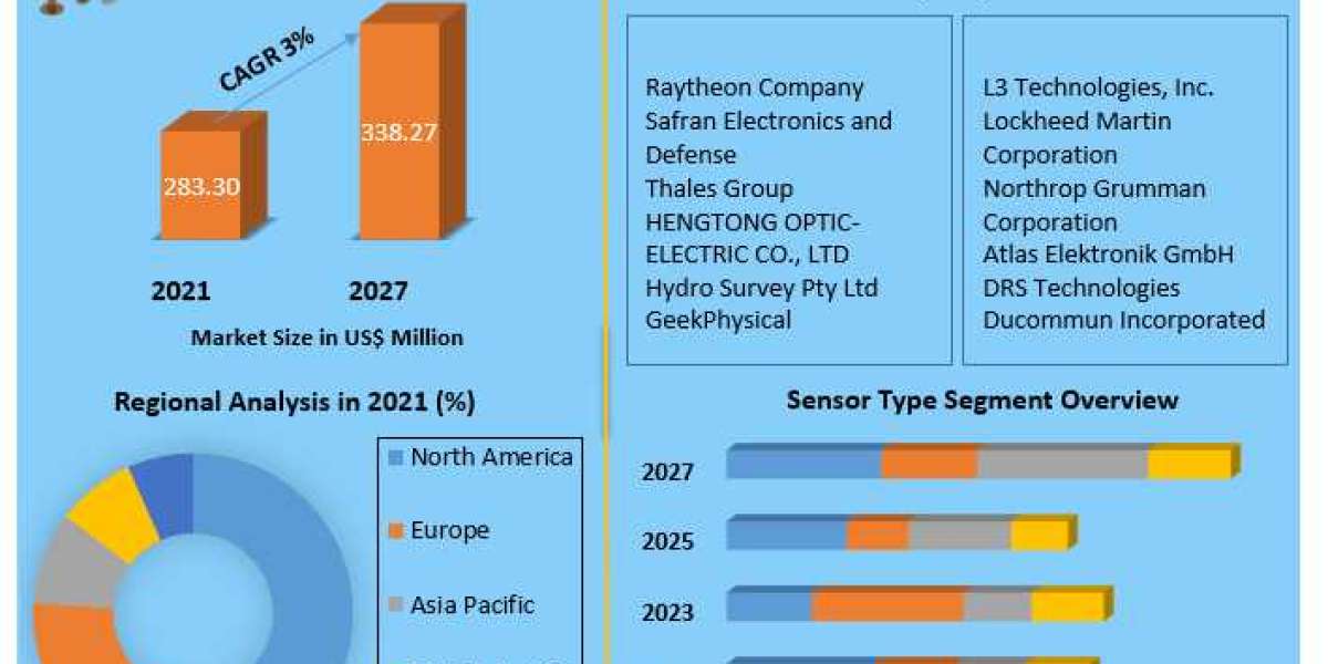Submarine Sensor Market Key Company Profiles, Types, Applications and Forecast to 2027