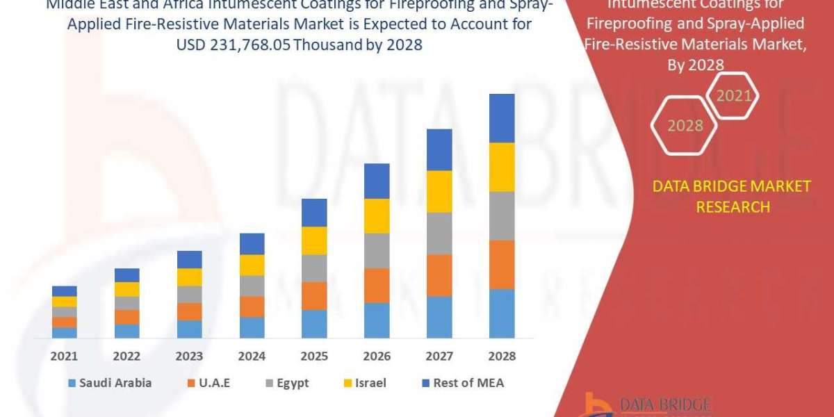 Middle East and Africa Intumescent Coatings for Fireproofing and Spray-Applied Fire-Resistive Materials Market – Industr