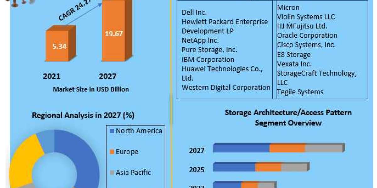 flash array Market Industry Size, Share, Revenue, Business Growth, Demand,  Applications And Forecast 2027
