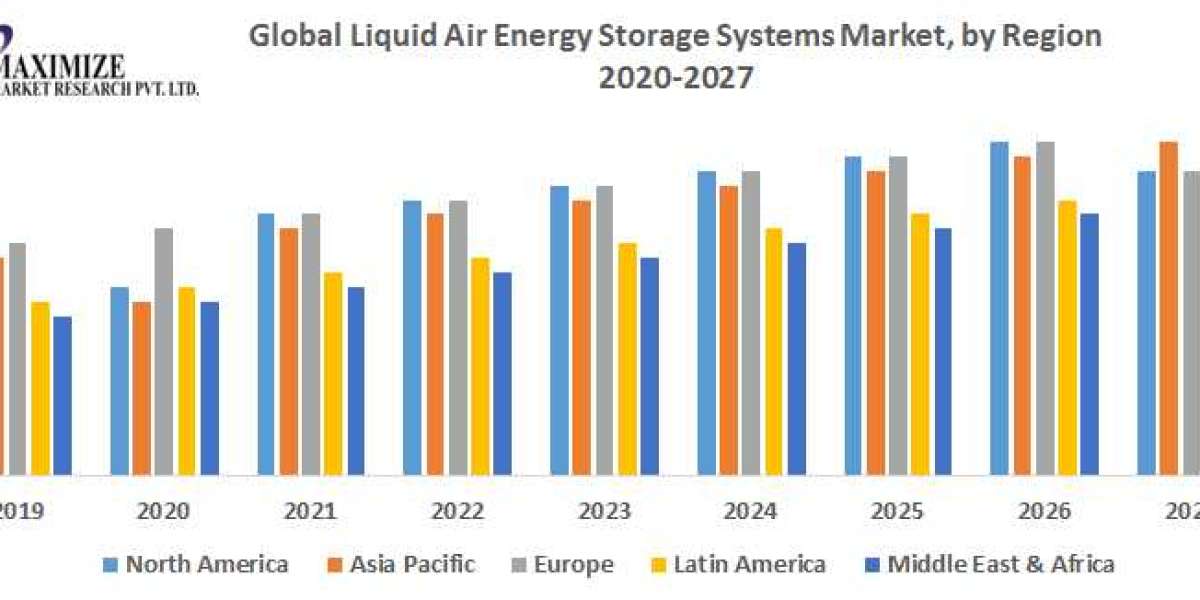 Liquid air energy storage systems Market Key Reasons For The Present Growth Trends With Detailed Forecast To 2021-2027