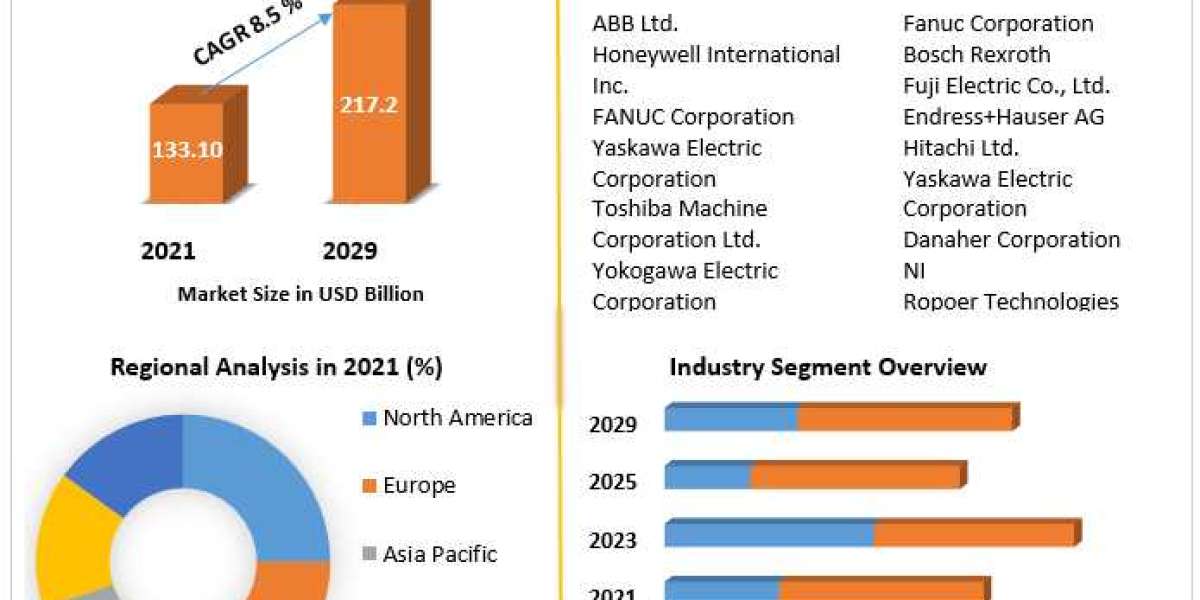 Industrial Automation Market  Size, Share, Growth, Trends, Applications and Industry Strategies | 2029