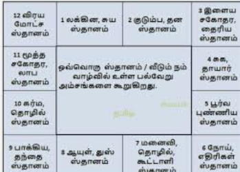 Future Predictions In Tamil Based On Date Of Birth