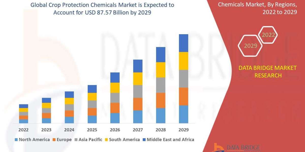 Global Crop Protection Chemicals Market – Industry Trends, Highest Revenue Growth, Key Driver and Forecast to 2029