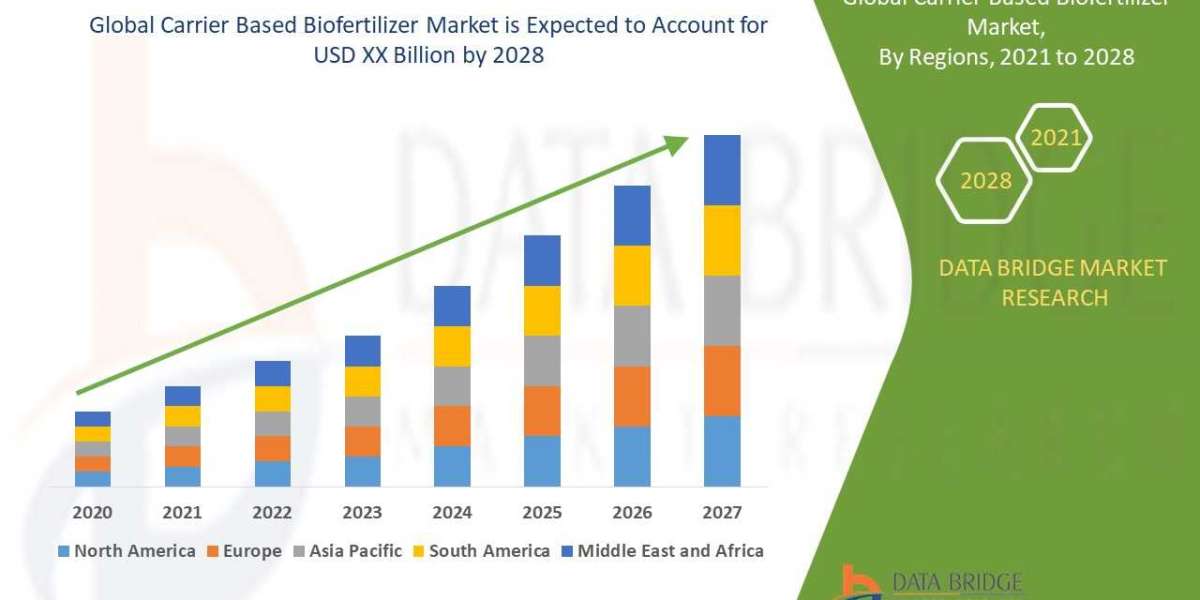 Global Carrier Based Biofertilizer Market – Industry Trends, Market Worth, Market Growth Thrriving, Key players, Regiona