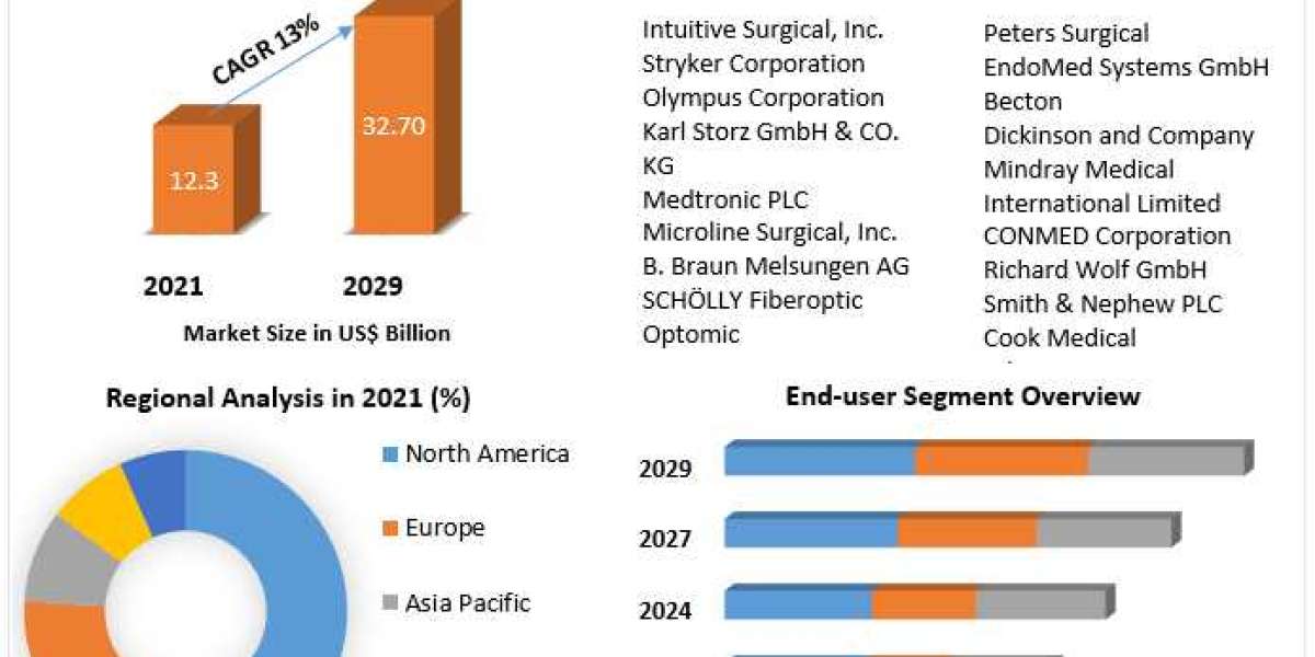 Global laparoscopic instruments Market Competitive Landscape & Strategy Framework To  Forecast 2021-2027