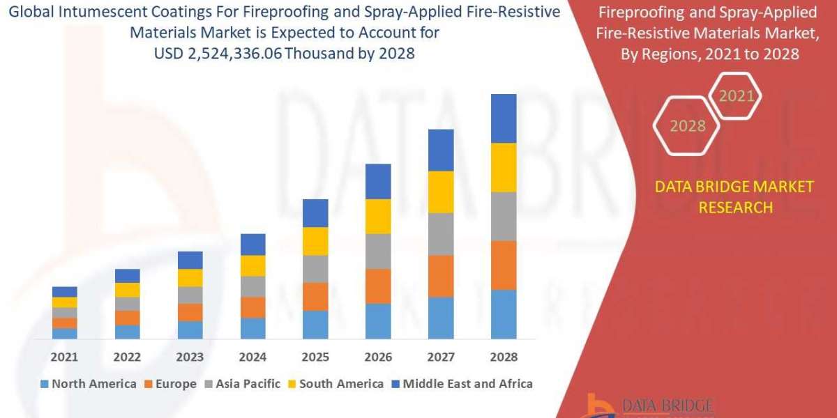 Global Intumescent Coatings For Fireproofing and Spray-Applied Fire-Resistive Materials Market – Growing With a CAGR of 