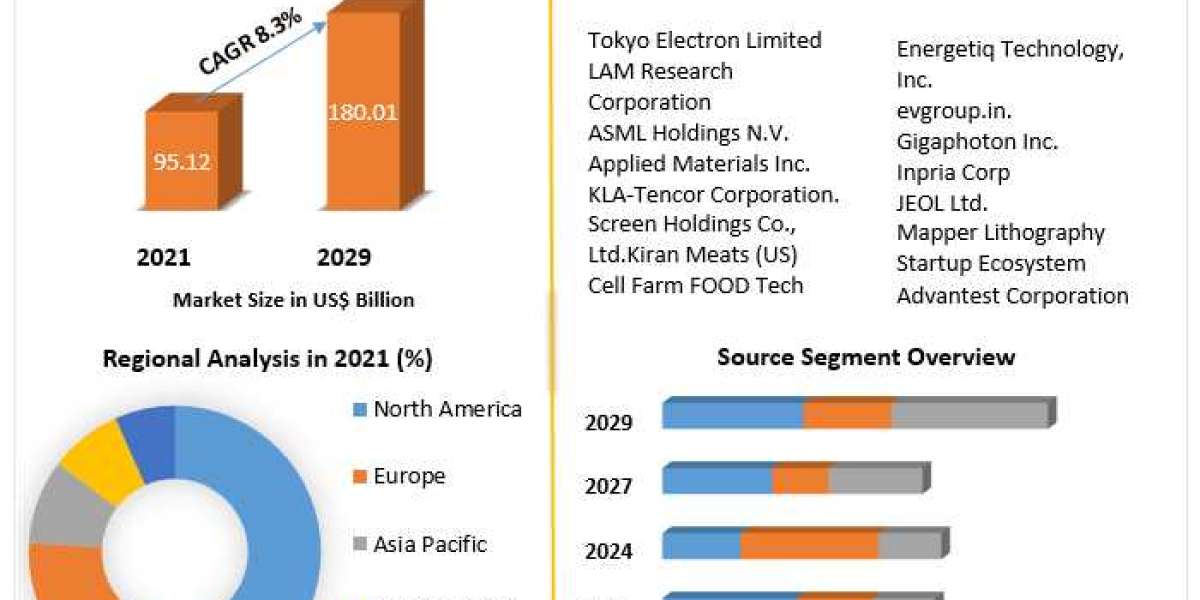 Biggest semiconductor equipment manufacture Market Competitive Landscape & Strategy Framework To  Forecast 2021-2027