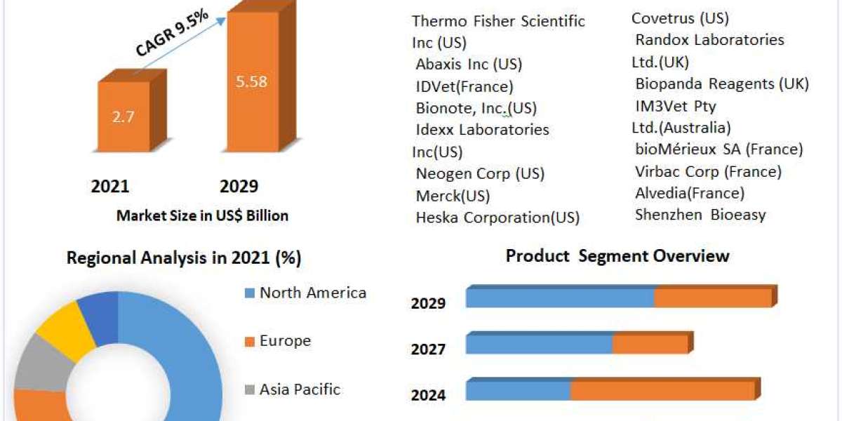 Veterinary Diagnostics Market Future Scope Analysis with Size, Trend, Opportunities, Revenue, Future Scope and Forecast 