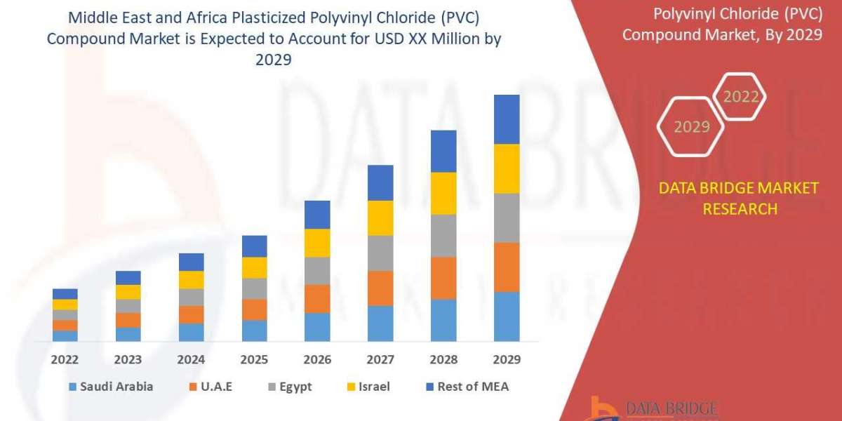 Middle East and Africa Plasticized Polyvinyl Chloride (PVC) Compound Market -Business Outlook, Key players, Company Reve
