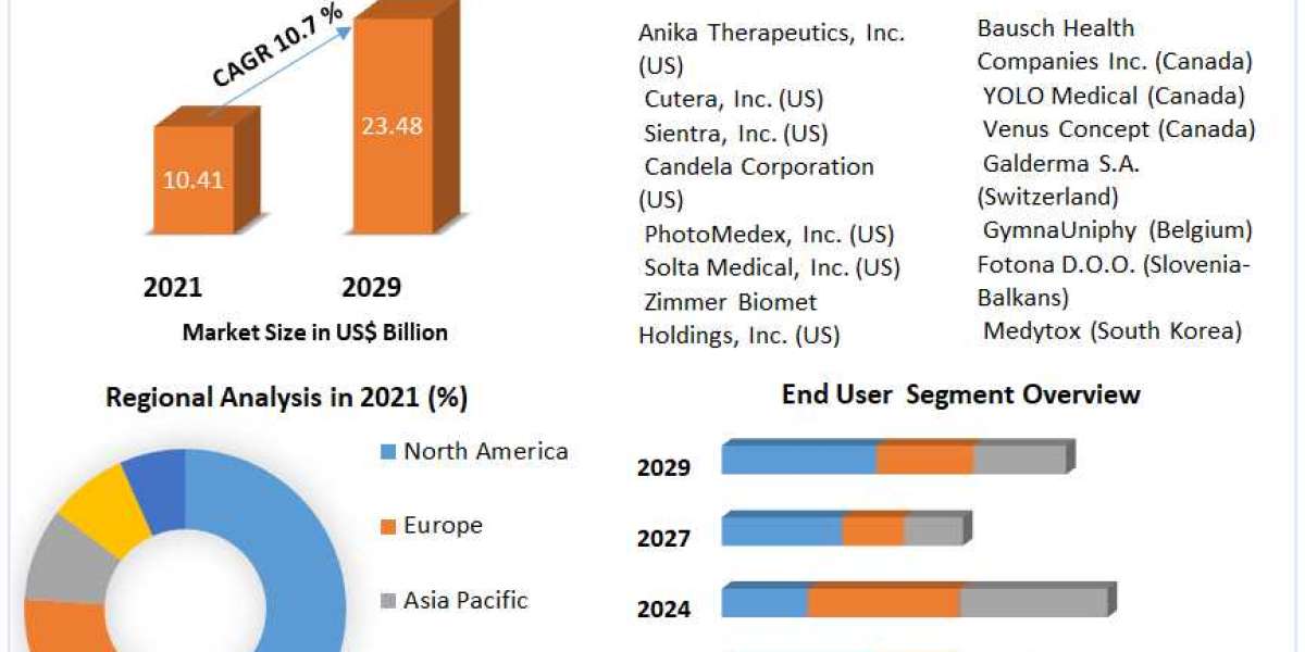 Medical Aesthetics Market Size, Share, Development Status, Top Manufacturers And Forecast | 2029