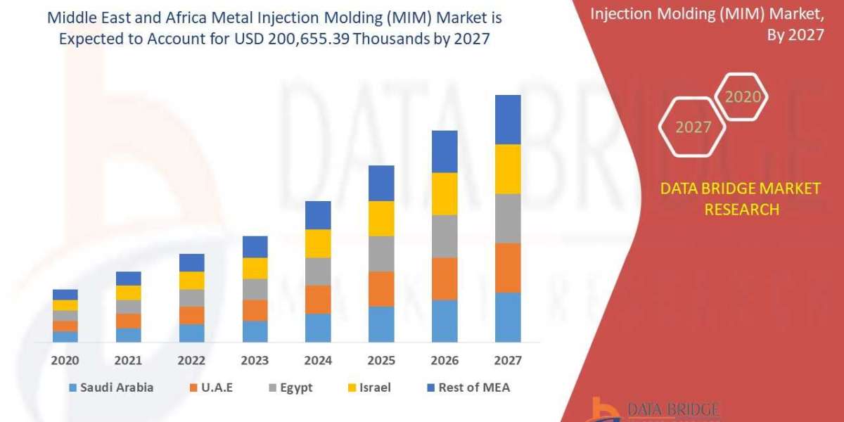 Middle East and Africa Metal Injection Molding (MIM) Market–Will Grow At Excellent CAGR of 10.7%, Industry Trends, Oppor