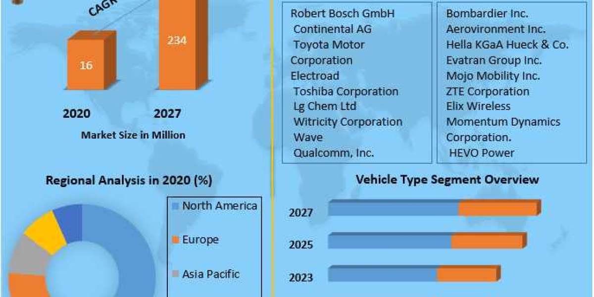 Electric vehicle charging technology Market Key Reasons For The Present Growth Trends With Detailed Forecast To 2021-202