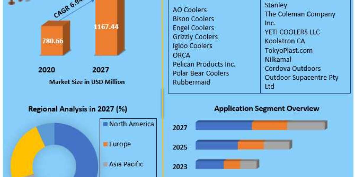 Cooler industry statistics Market Key Reasons For The Present Growth Trends With Detailed Forecast To 2021-2027