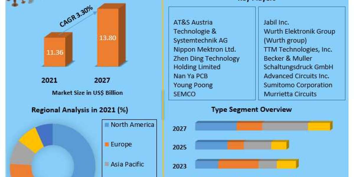 Printed circuit board trends Market Key Reasons For The Present Growth Trends With Detailed Forecast To 2021-2027