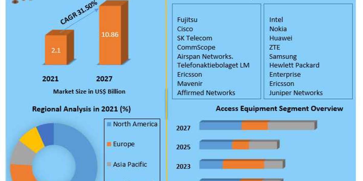 What is 5g technology Market Top Impacting Factors, Growth Analysis, Industry Predictions  and Forecast 2027