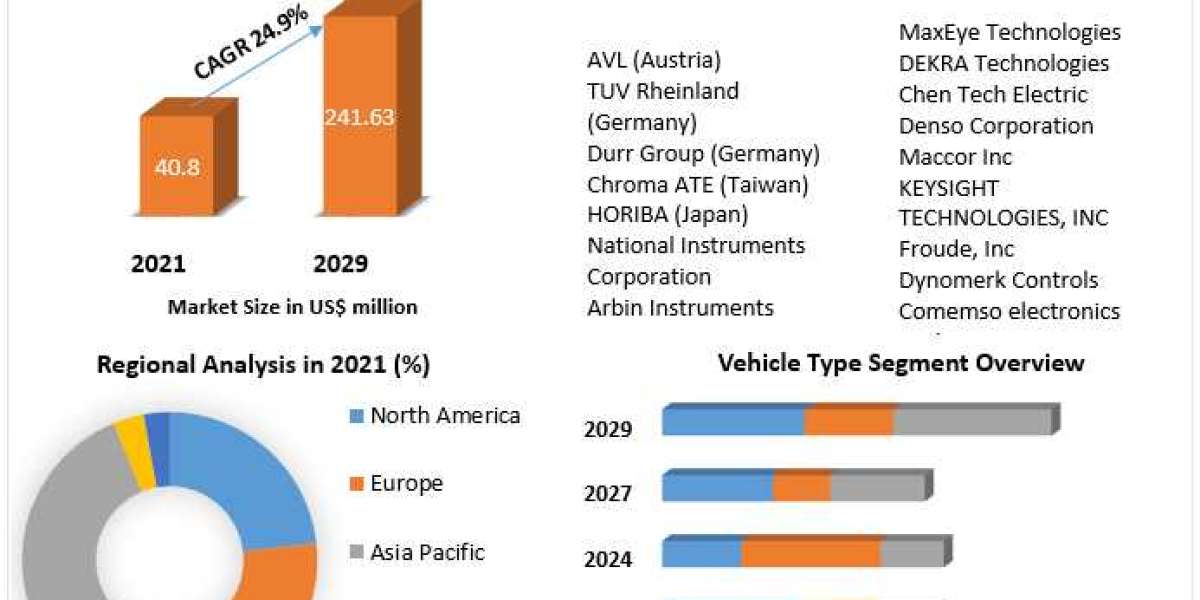 EV battery testing equipment Market Key Reasons For The Present Growth Trends With Detailed Forecast To 2021-2027
