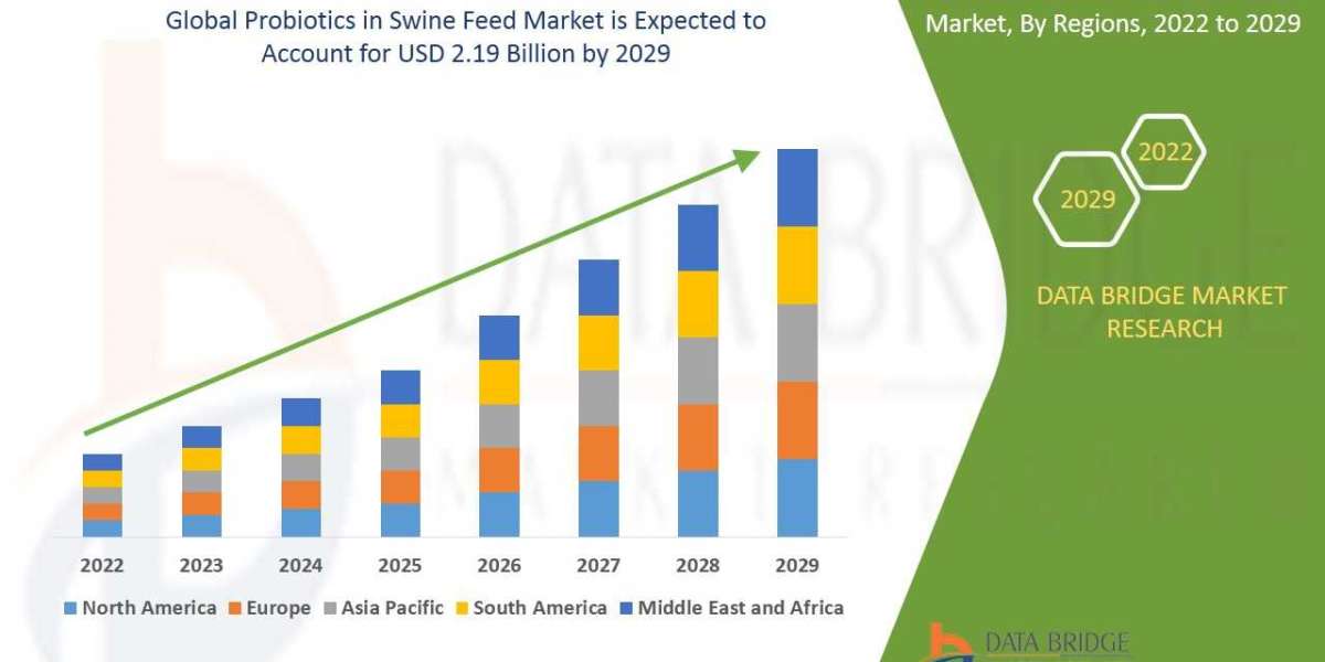 Global Probiotics in Swine Feed Market - Future Growth, Revenue, In Depth Analysis, Business Opportunities,Industry Tren
