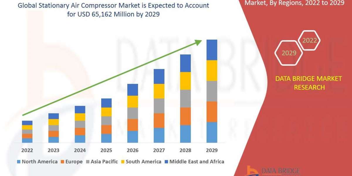 Global Stationary Air Compressor Market – Industry Trends, Trends and challenges, Emerging Technologies, Business Outloo