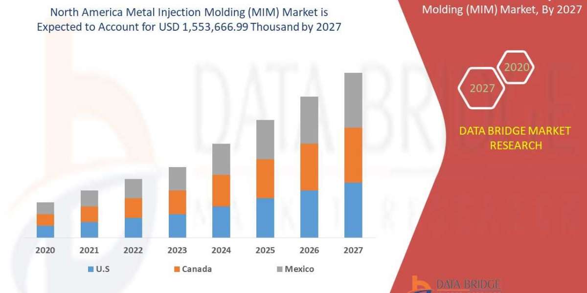 North America Metal Injection Molding (MIM) Market-Will Grow at a Excellent CAGR of 11.2%, Regional Outlook, Consumer Pr