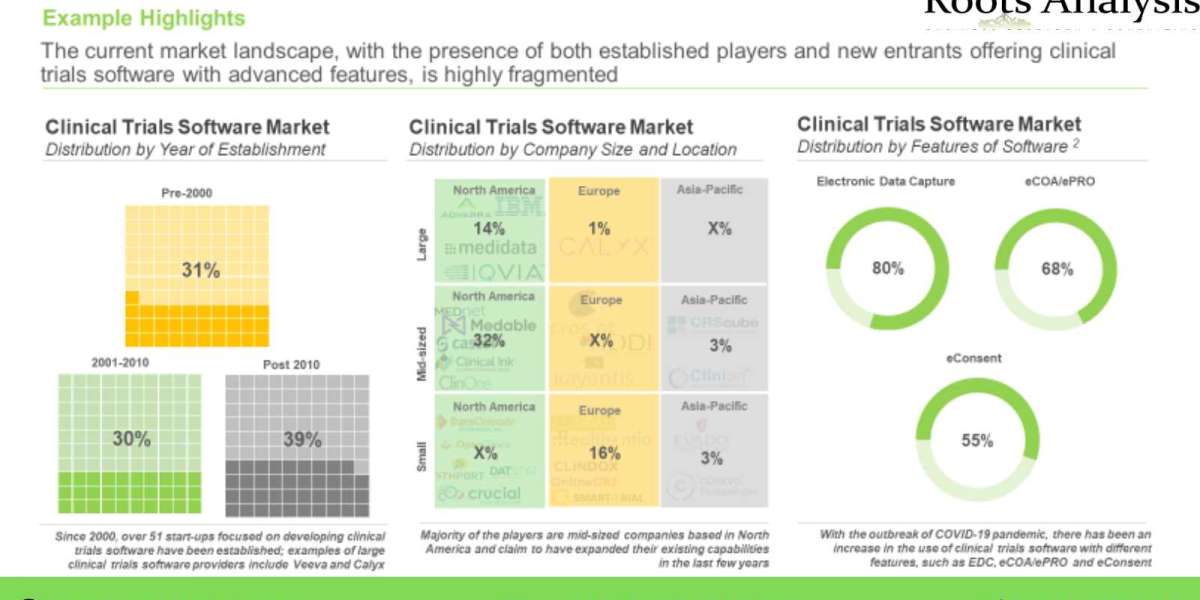 The clinical trials software market is projected to be growing at a CAGR of 14%, claims Roots Analysis