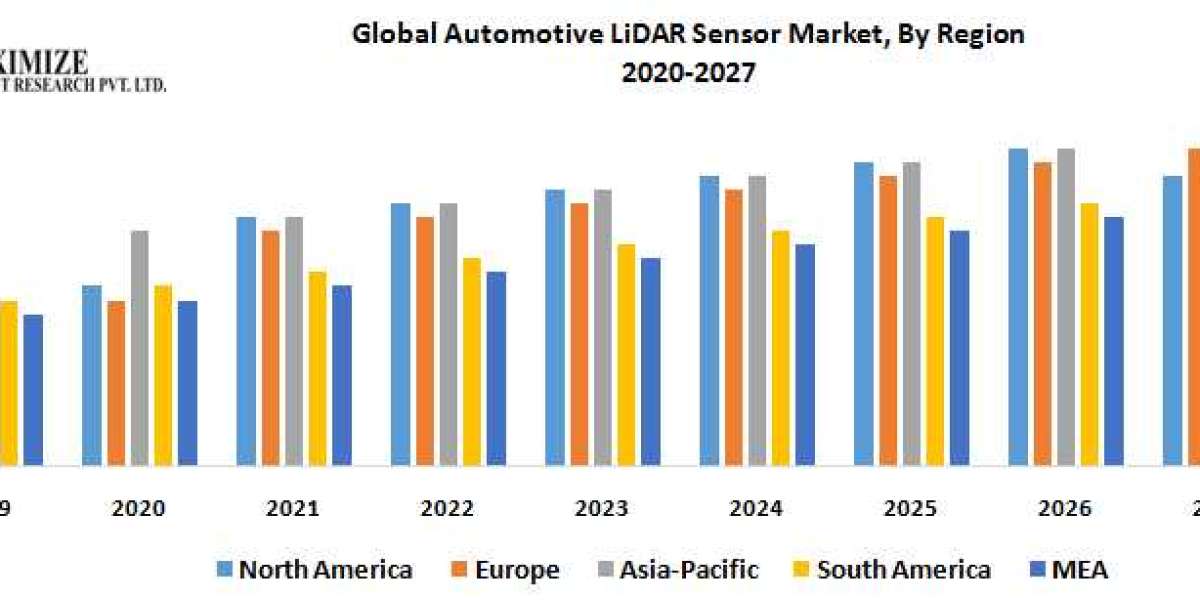Automotive LiDAR Sensor Market Analysis, Segments, Size, Share, Global Demand, Manufacturers, Drivers and Trends to 2027
