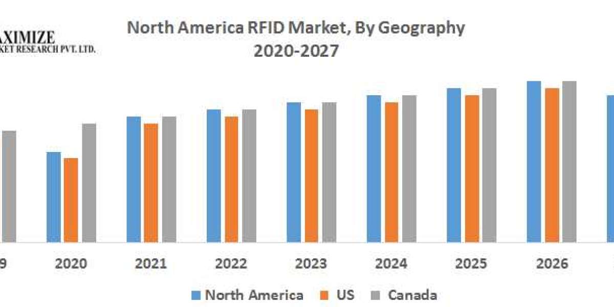 RFID market segmentation Market Research Report And Predictive Business Strategy By  Forecast 2021-2027