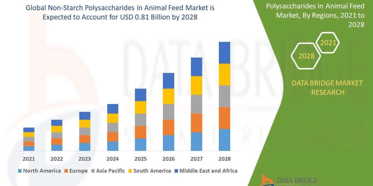 Global Non-Starch Polysaccharides in Animal Feed Market – Highest Revenue Growth, Sustainable Growth, Top Players, Marke