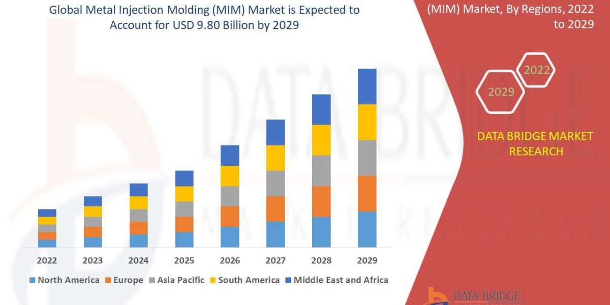 Global Metal Injection Molding (MIM) Market –Will Grow At Excellent CAGR of 12.00%, Industry Trends, Opportunity Analysi