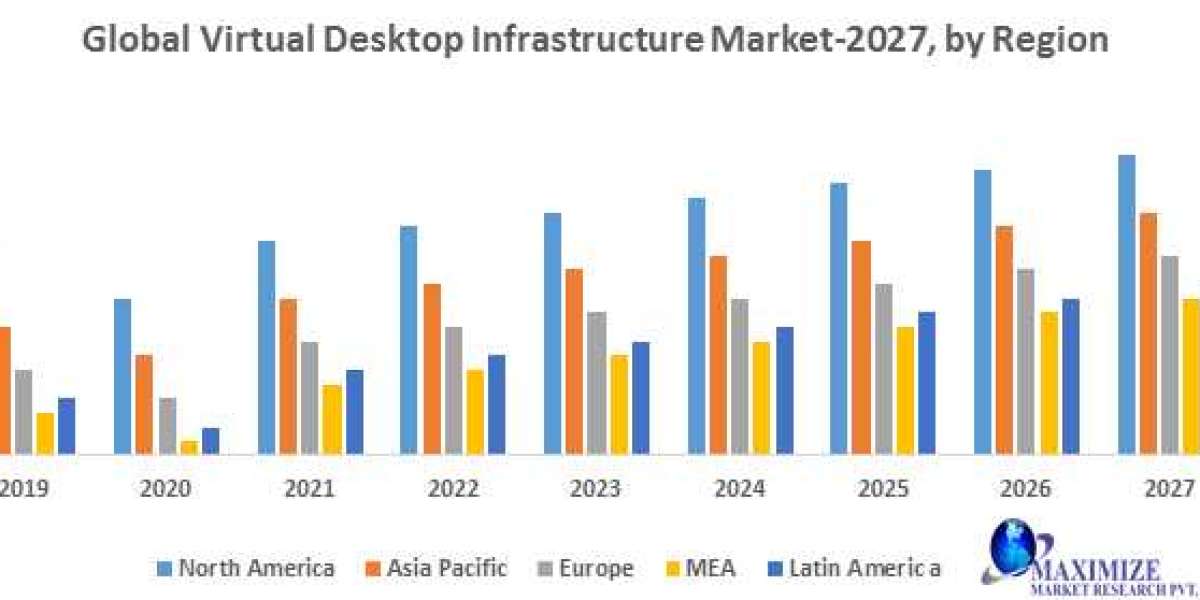 Desktop virtualization Market Top Impacting Factors, Growth Analysis, Industry Predictions  and Forecast 2027