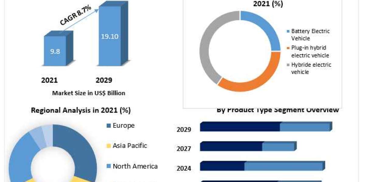 Electric car company Market Key Reasons For The Present Growth Trends With Detailed Forecast To 2021-2027