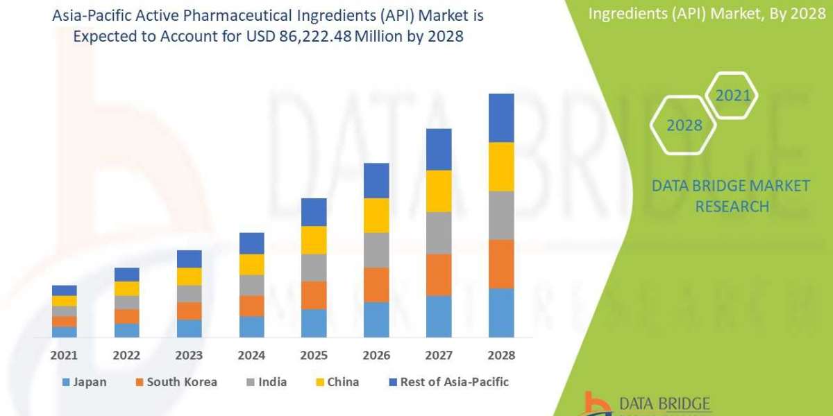 Asia-Pacific Active Pharmaceutical Ingredients (API) Market Industry Size-Share, Global Trends, Key Players Strategies, 