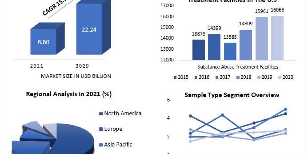 Quest diagnostics Market Key Reasons For The Present Growth Trends With Detailed Forecast To 2021-2027
