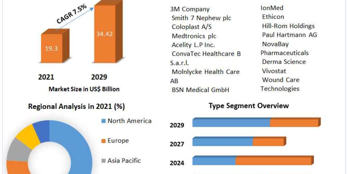 Wound Care Market Industry Outlook, Size, Growth Factors, Analysis, Latest Updates, Insights on Scope and Growing Demand