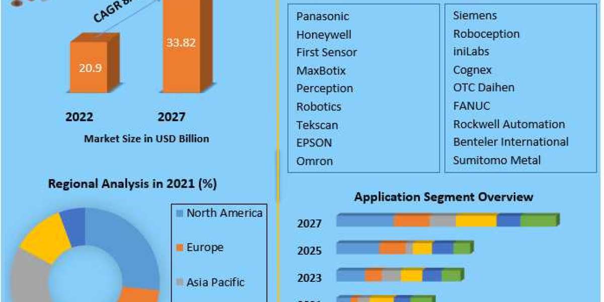 Sensor market segmentation Market Analysis, Segments, Size, Share, Global Demand, Manufacturers, Drivers and Trends to 2