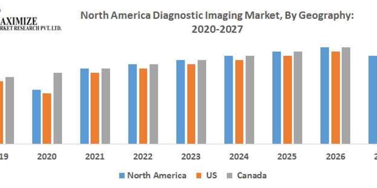 Medical imaging statistics Market Competitive Landscape & Strategy Framework To  Forecast 2021-2027