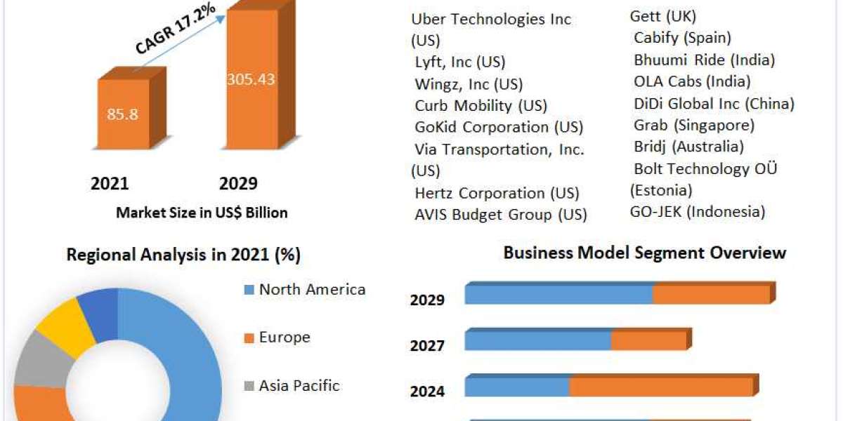Ride Sharing Market Global Share, Size, Trends Analysis, 2029