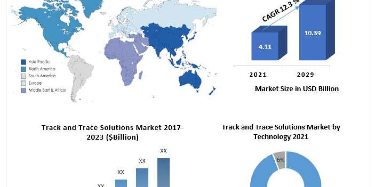Track & Trace Solutions companies Market Key Company Profiles, Types, Applications and Forecast to 2027