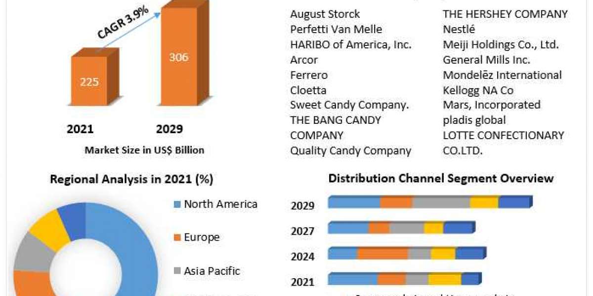 Candy Market Future Scope, Competitive Analysis, Growth Drivers, top manufacturers, and forecast 2021-2027