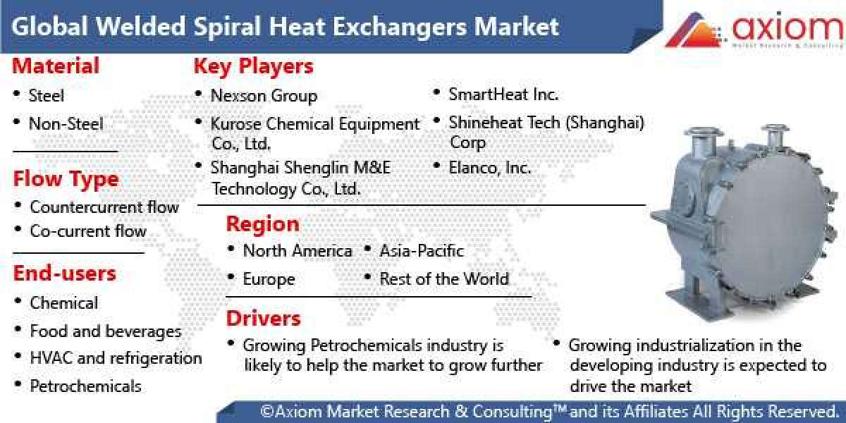 Welded Spiral Heat Exchangers Market Report by Material, Flow Type, Industry and Geography, Trends Analysis and Forecast