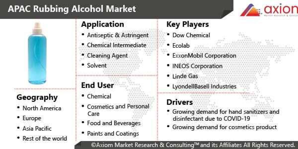 APAC Rubbing Alcohol Market Report Industry Analysis and Forecast (2019-2028) by Application, End User Industry and Regi