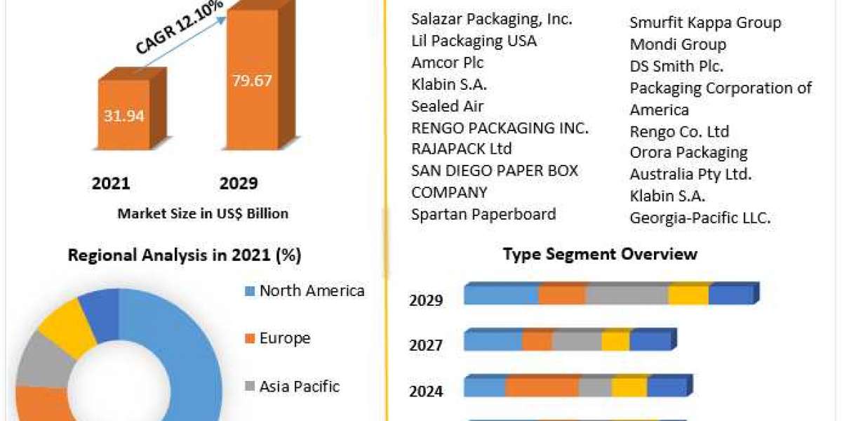 Retail E-commerce Packaging Market Technology, Application, Products Analysis and Forecast to 2027