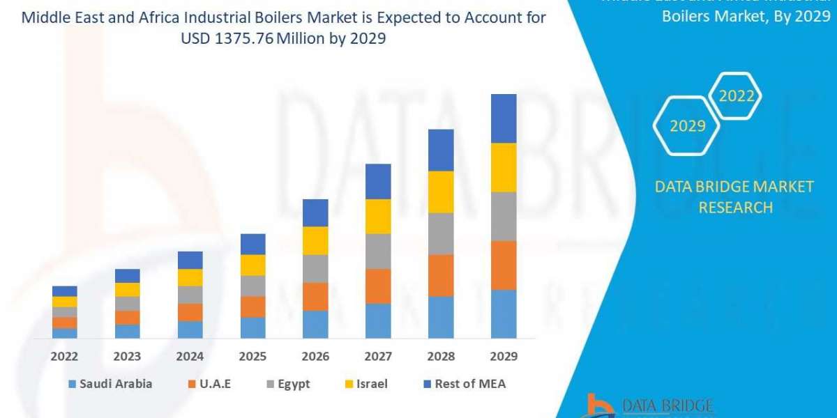 Middle East and Africa Industrial Boilers Market 2022 Insight On Share, Application, And Forecast Assumption 2029