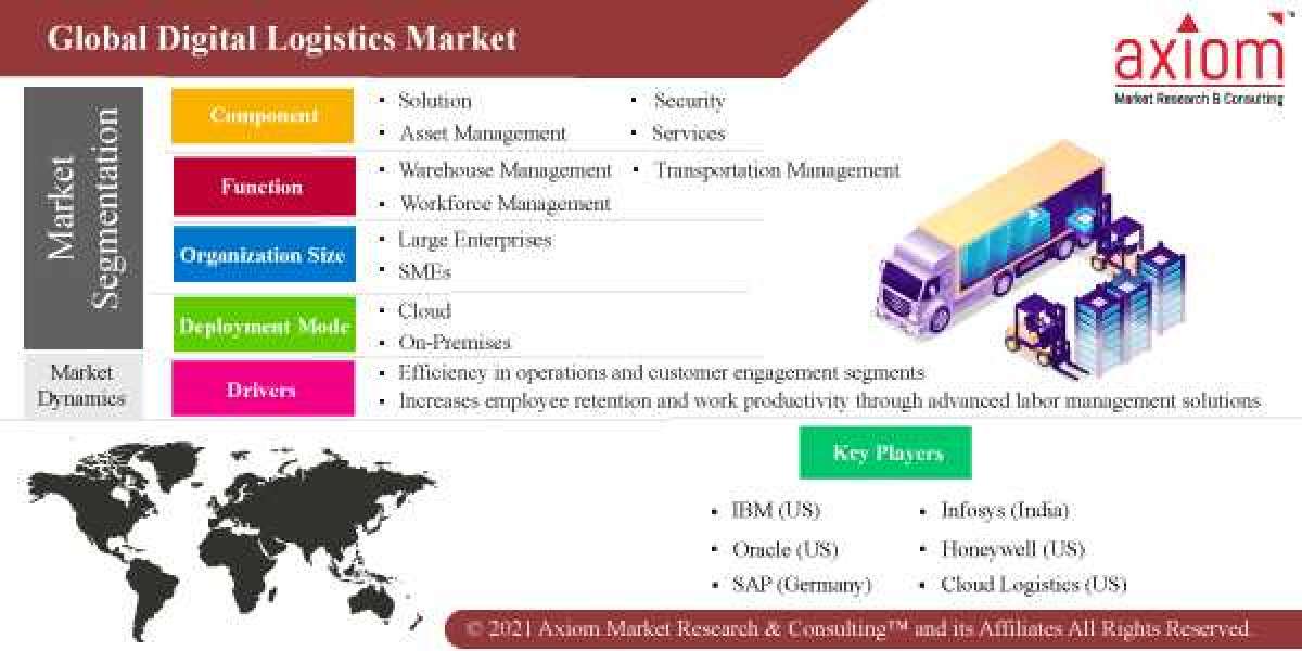 Digital Logistics Market Report Size Analysis Industry Insights, Drivers, Top Trends, Global Analysis and Forecast 2019-