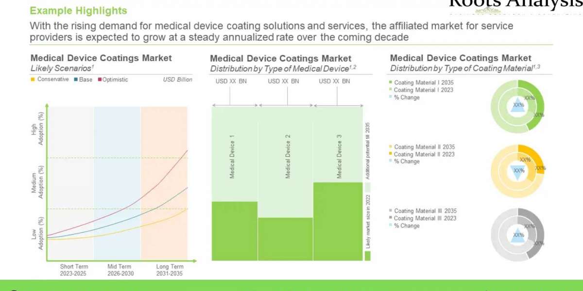 Medical devices, novel coatings market