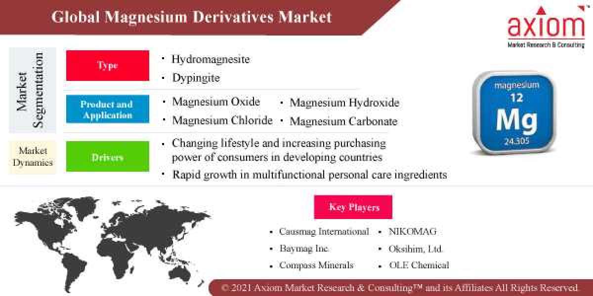 Magnesium Derivatives Market Report Forecast-2028 COVID-19 Impact and Global Analysis by Type, End-User and Geography.
