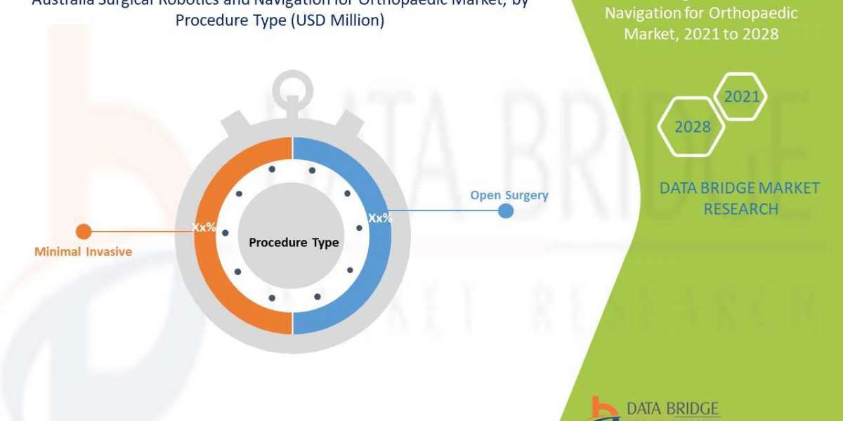 Australia Surgical Robotics and Navigation for Orthopaedic Market Growth Focusing on Trends & Innovations During the