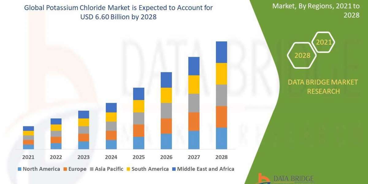 The  Potassium Chloride Market of USD 6.60 billion by 2028 and grow at a rate of 6.8% in the period 2028
