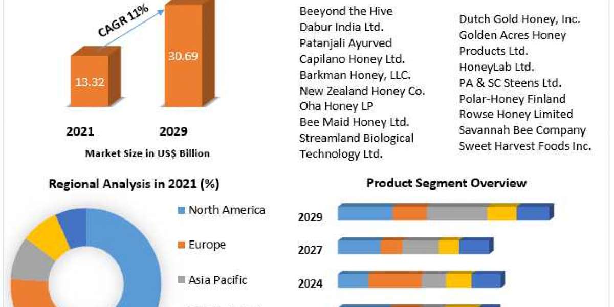 Honey Market Future Scope, Competitive Analysis, Growth Drivers, top manufacturers, and forecast 2021-2027
